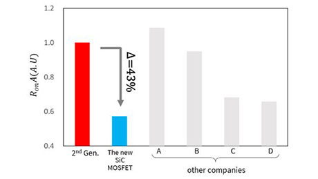 (a)	当第二代SiC MOSFET的R<sub>on</sub>A设为1时，对比1.2kV新型SiC MOSFET与其他公司的最新型SiC MOSFET的RonA。