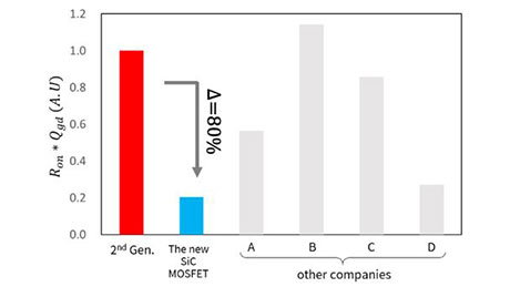(b)	当第二代SiC MOSFET的R<sub>on</sub>*Q<sub>gd</sub>设为1时，对比1.2kV新型SiC MOSFET与其他公司的最新型SiC MOSFET的R<sub>on</sub>*Q<sub>gd</sub>。