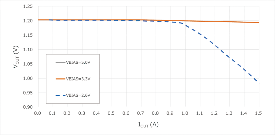 LDO稳压器TCR15AG（固定输出电压类型）应用&amp;电路的压差特征