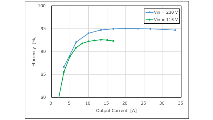 1.6kW 48V输出电信设备电源的效率曲线