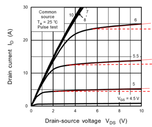 Energy band diagrams of MOSFET showing no bias, depletion, inversion (V<sub>DS</sub>=0), linear region, and saturation region, highlighting the absence of a barrier beyond the pinch-off point in saturation. 