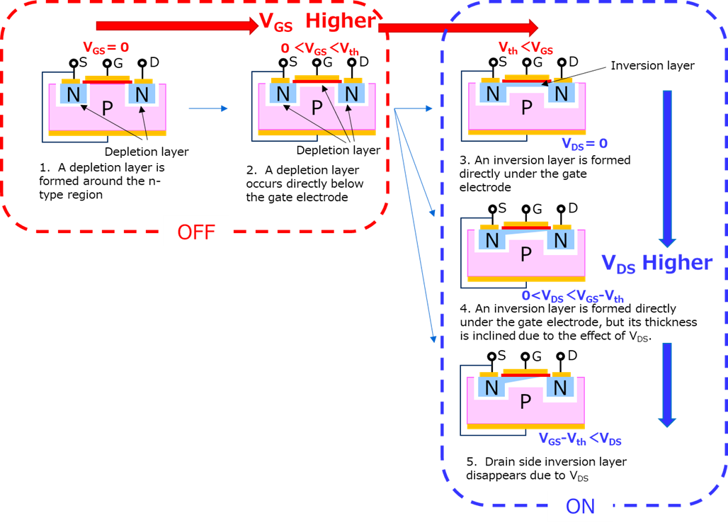 Cross-sectional diagram of MOSFET operating states showing no bias, depletion, inversion layer formation with increasing VGS, and linear/saturation regions after applying VDS. 