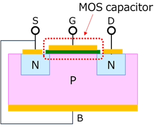 MOSFET structure diagram showing D, S, G, B terminals and the MOS capacitor between gate and p-type substrate.