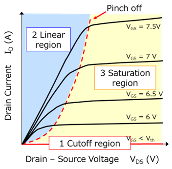MOSFET V<sub>DS</sub>-I<sub>D</sub> characteristic curve showing cutoff, linear, and saturation regions with pinch-off voltage. 