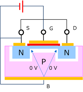 Cross-sectional view of N-channel MOSFET in inversion state. VGS > Vth forms a uniform inversion layer connecting drain and source. 