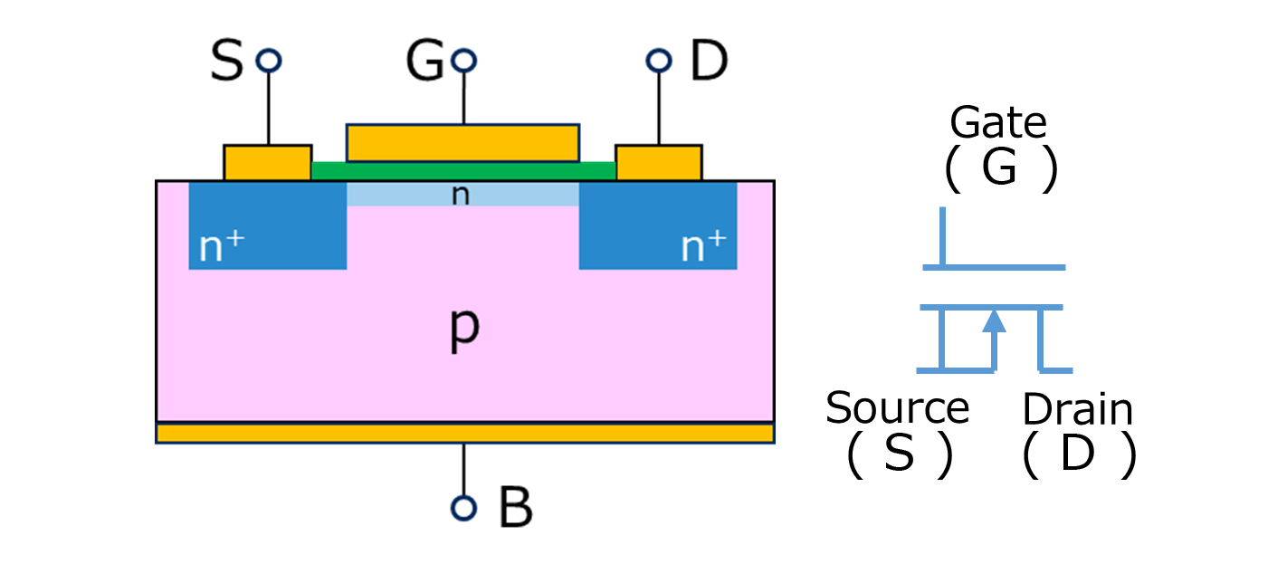 Simplified structure and symbol of N-channel depletion-mode MOSFET showing source, drain, gate, p-type substrate, and thin n-layer under the gate. 