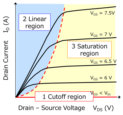 MOSFET ID-VDS curve showing drain current versus drain-to-source voltage with cutoff, linear, and saturation regions highlighted. 
