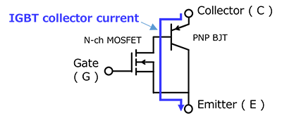 Fig. 2 IGBT equivalent circuit：An N-channel IGBT consists of an N-channel MOSFET and a PNP bipolar transistor (BJT). Current flows from the collector through the emitter-base of the BJT, through the drain-source of the MOSFET, and to the emitter.