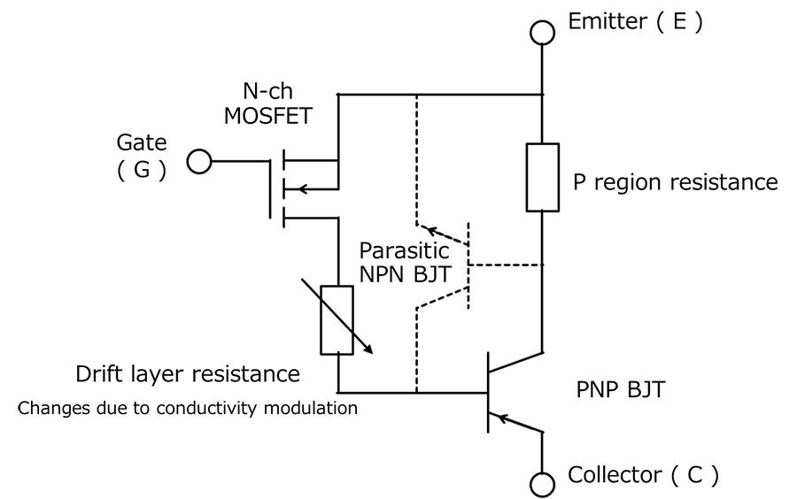 Fig. 4: Equivalent circuit extracted from IGBT chip structure：The equivalent circuit is shown upside down to match the structure in Figure 3. Parasitic BJTs and resistors exist.