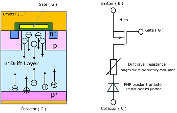 Fig. 5 IGBT conductivity modulation carrier operation and equivalent circuit：Holes are injected from the p+ collector layer into the n- layer, and electrons are also injected from the n+ emitter layer to maintain electrical neutrality. This increases the carrier concentration and reduces the resistance of the n- layer.