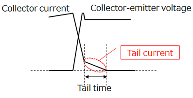 关断期间的典型集电极电流和集电极-发射极电压波形