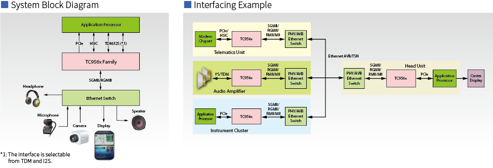 This figure shows the roadmap of Automotive Ethernet Bridge ICs