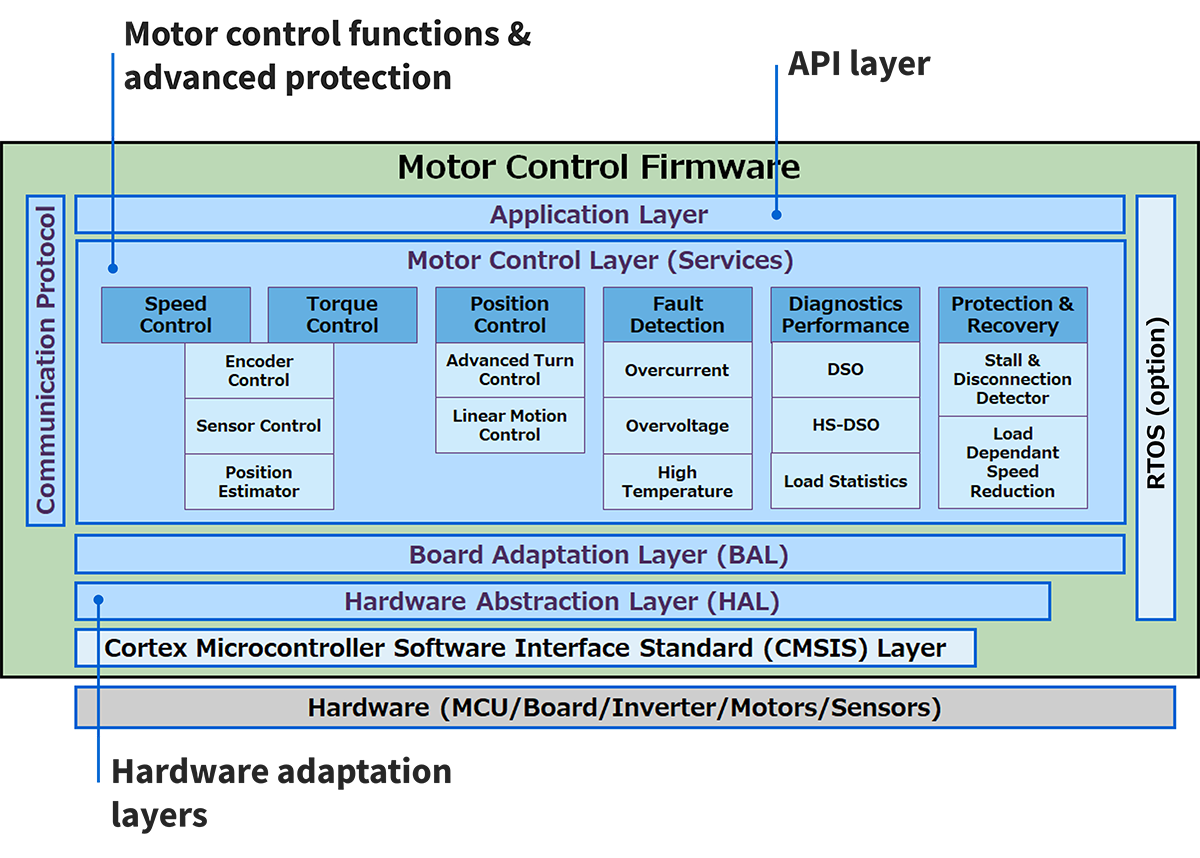 Image of Motor Control Firmware