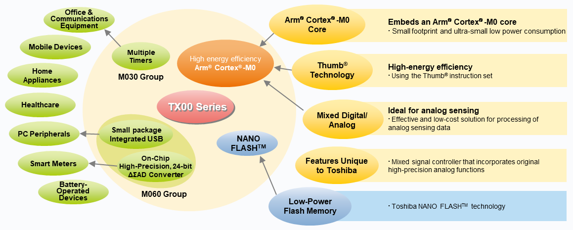 TX族／TX00系列