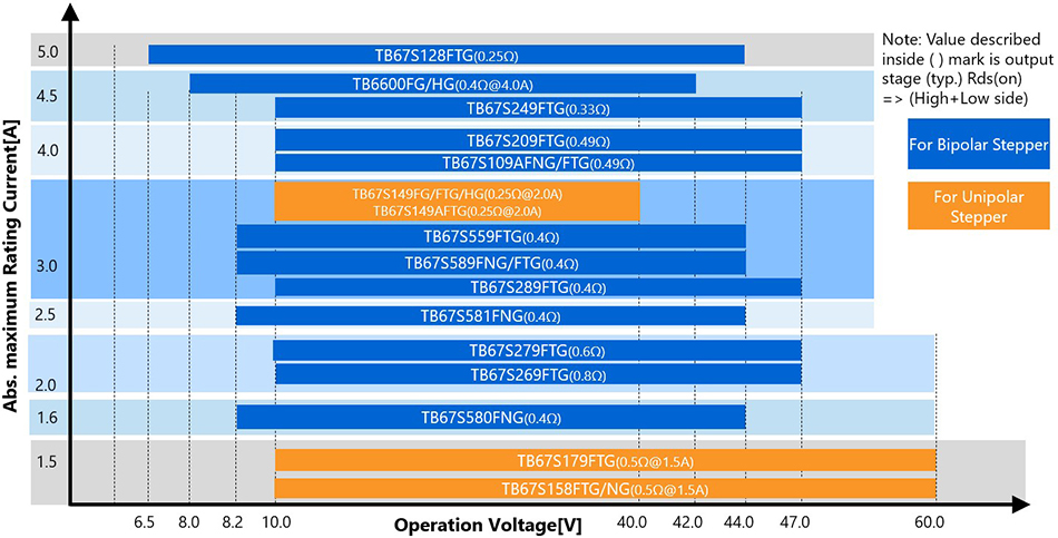 Stepping Motor Driver (High voltage : Clock-in)