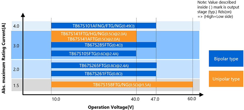 Stepping Motor Driver (High voltage : Phase-in)